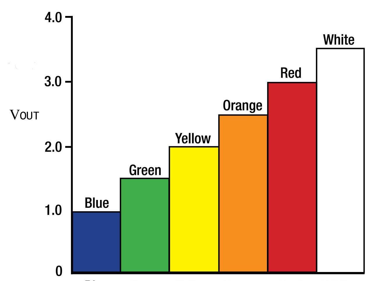 Led Voltage Chart