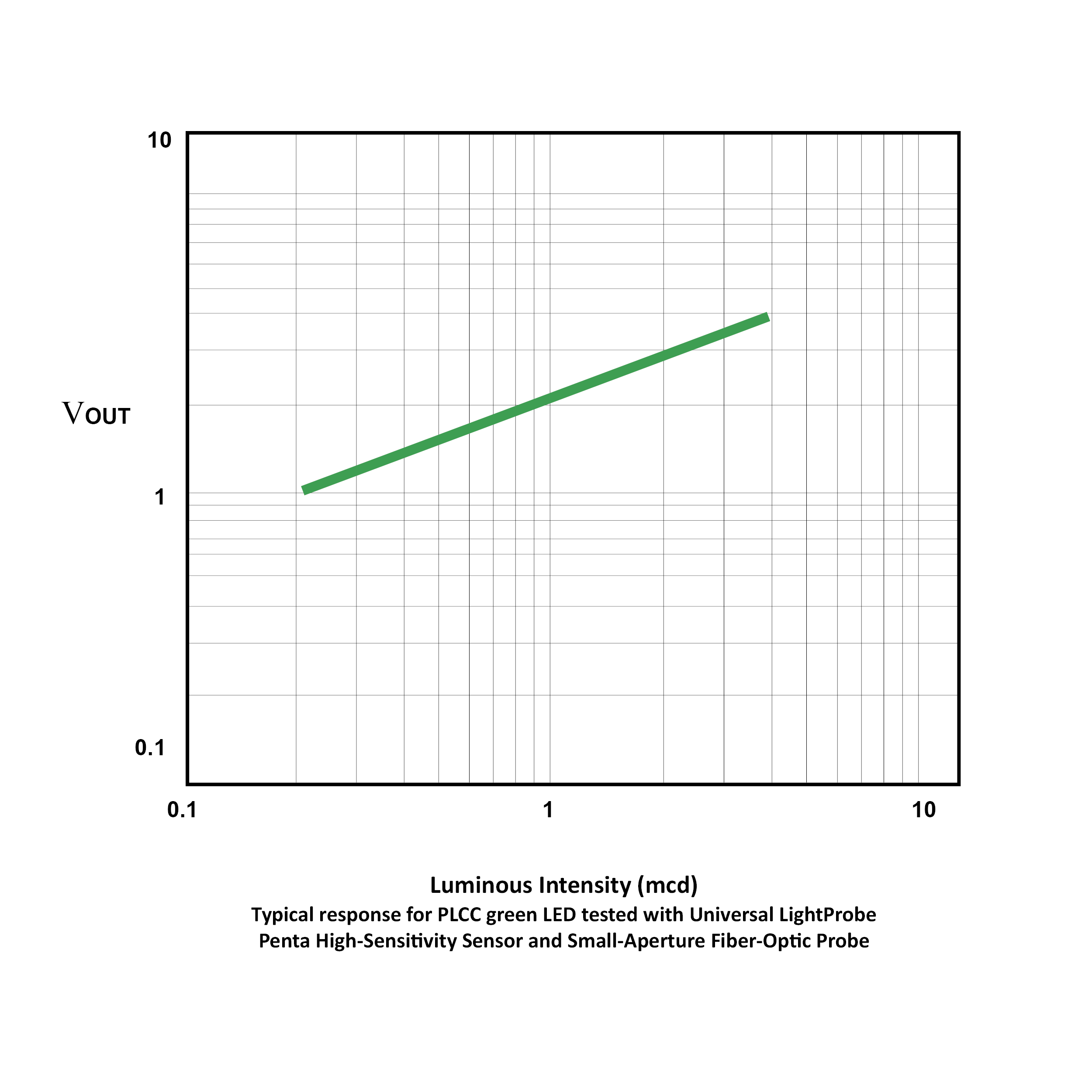 High-Sensitivity Chart