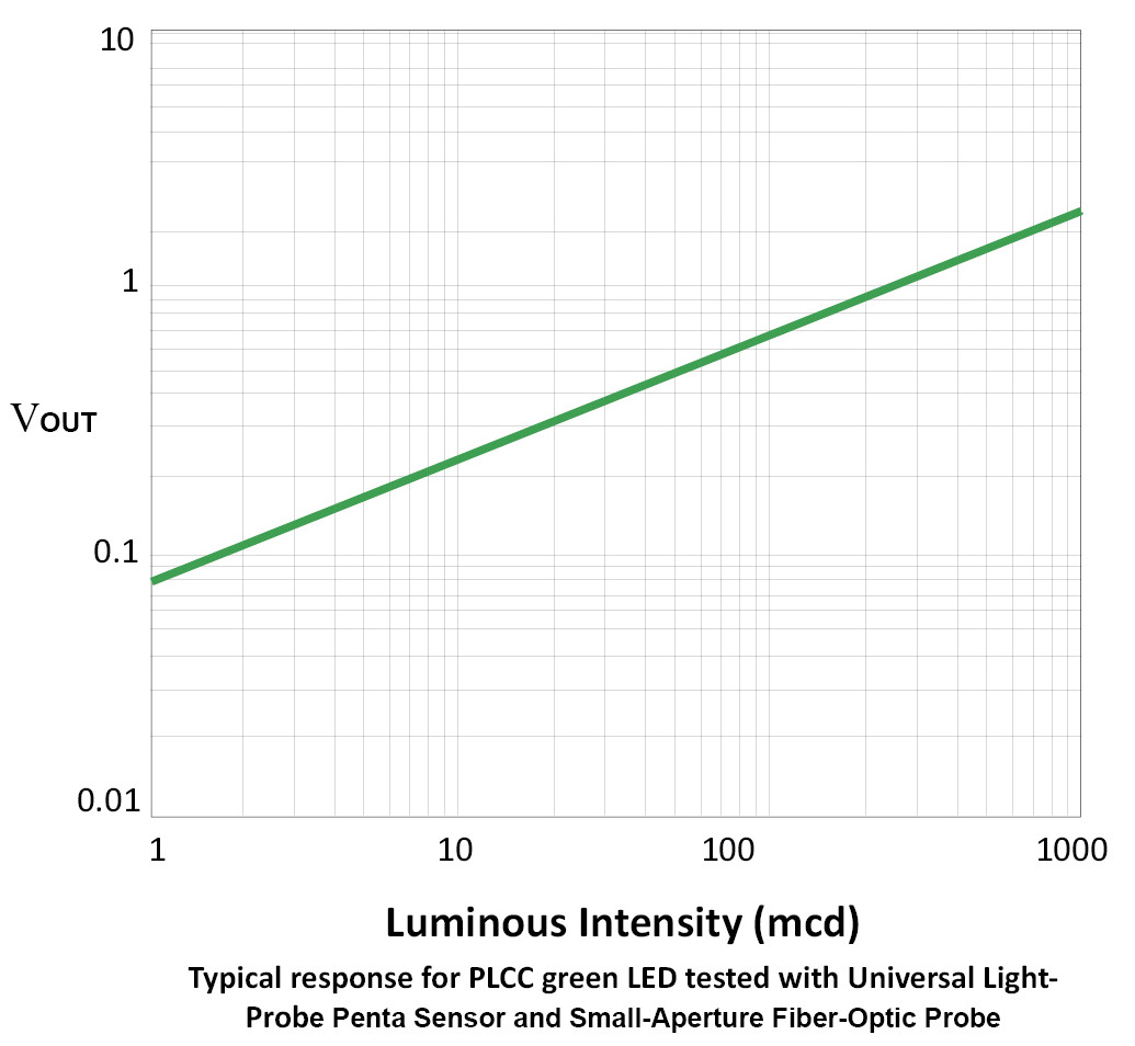 ULP graph